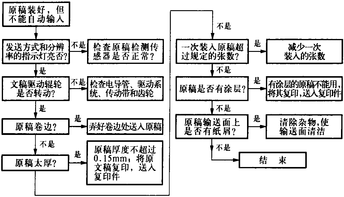 一、傳真機(jī)的常見故障分析與維修